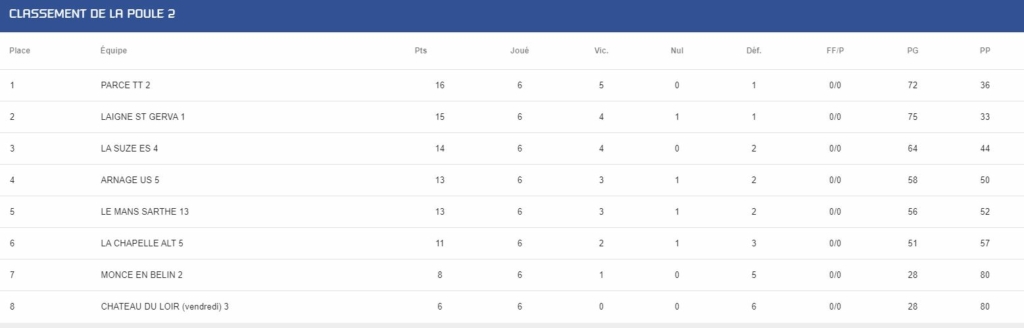 Classement J6 - D3