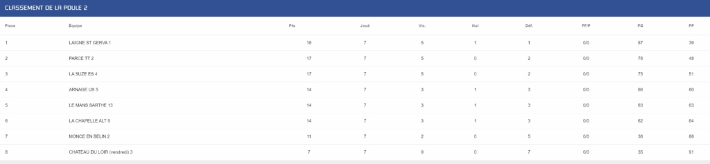 Classement J7 - D3